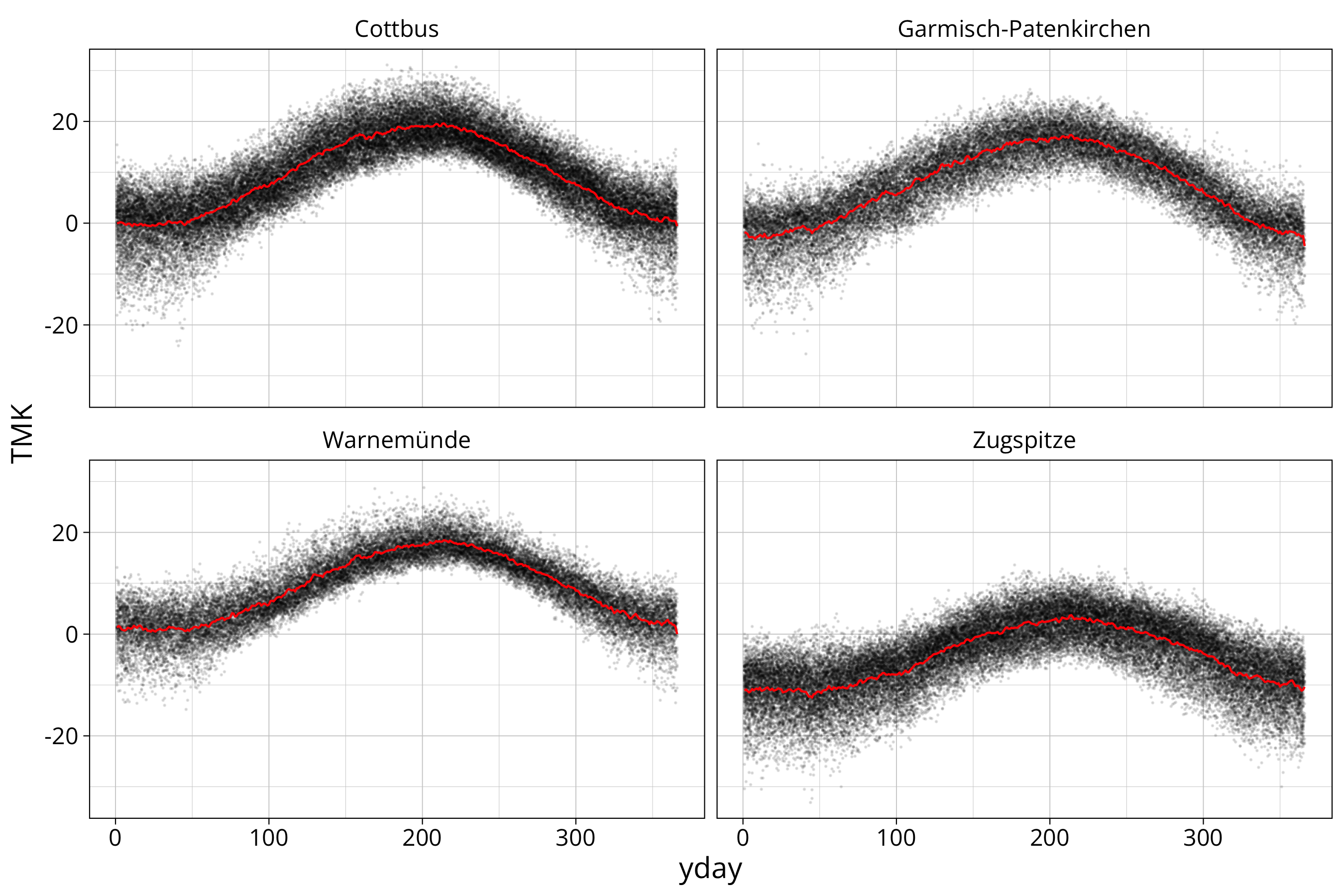 plot of chunk plot yday average with scatterplot